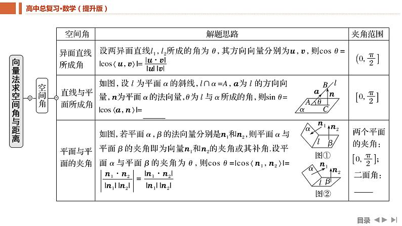 2025年高考数学一轮复习-7.6-向量法求空间角与距离【课件】05