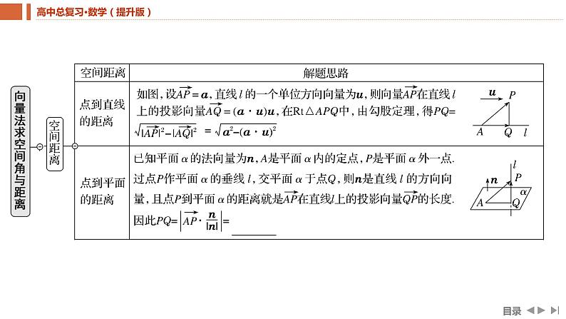 2025年高考数学一轮复习-7.6-向量法求空间角与距离【课件】06