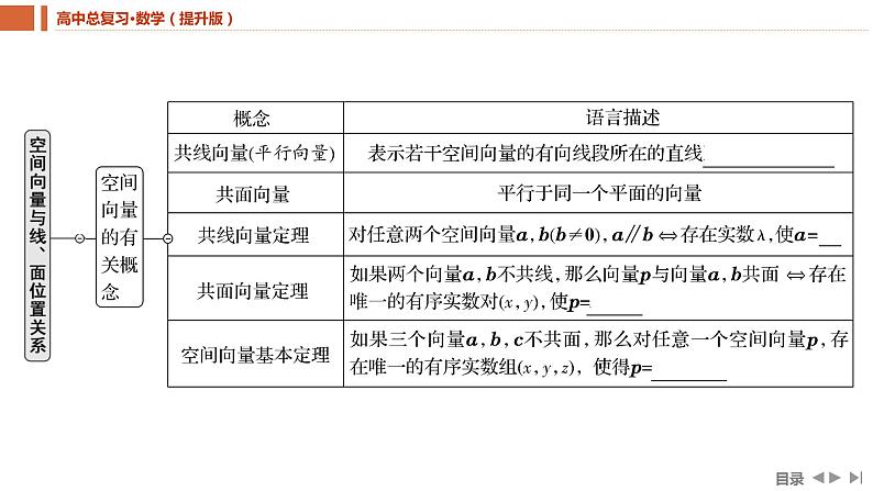 2025年高考数学一轮复习-7.5-空间向量与线、面位置关系【课件】第5页