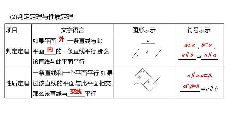 2025年高考数学一轮复习-第八章-第三节-空间直线、平面的平行【课件】第6页