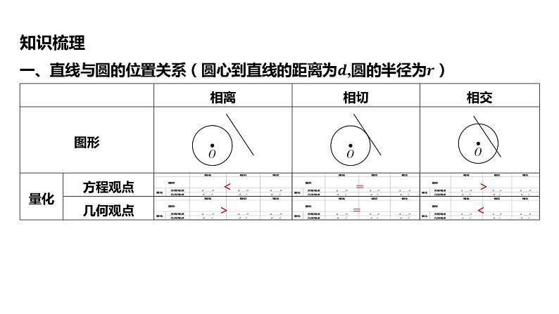 2025年高考数学一轮复习-第九章-第四节-直线与圆、圆与圆的位置关系【课件】第5页