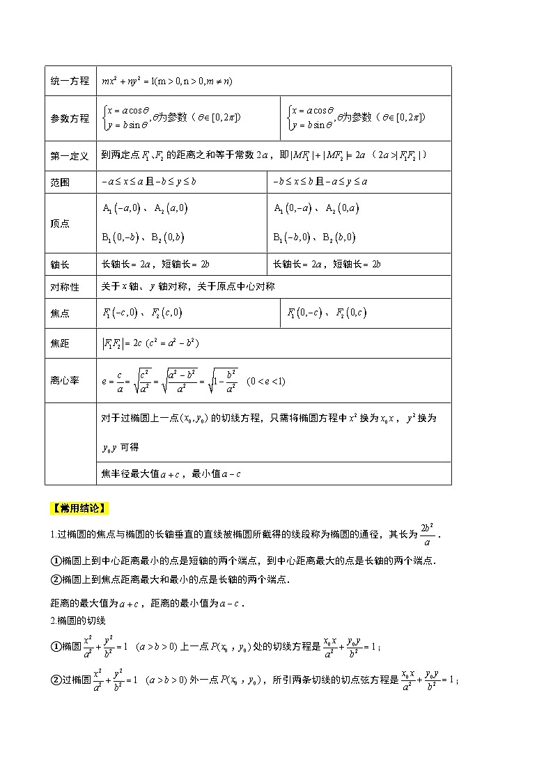第41讲 椭圆及其性质(精讲)原卷版第2页