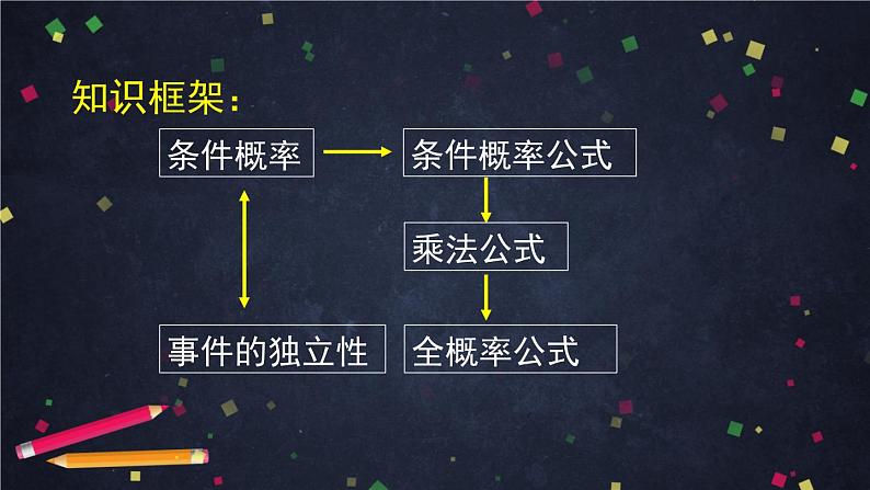 【人教B版高中数学选择性必修第二册】条件概率与事件的独立性小结-课件02