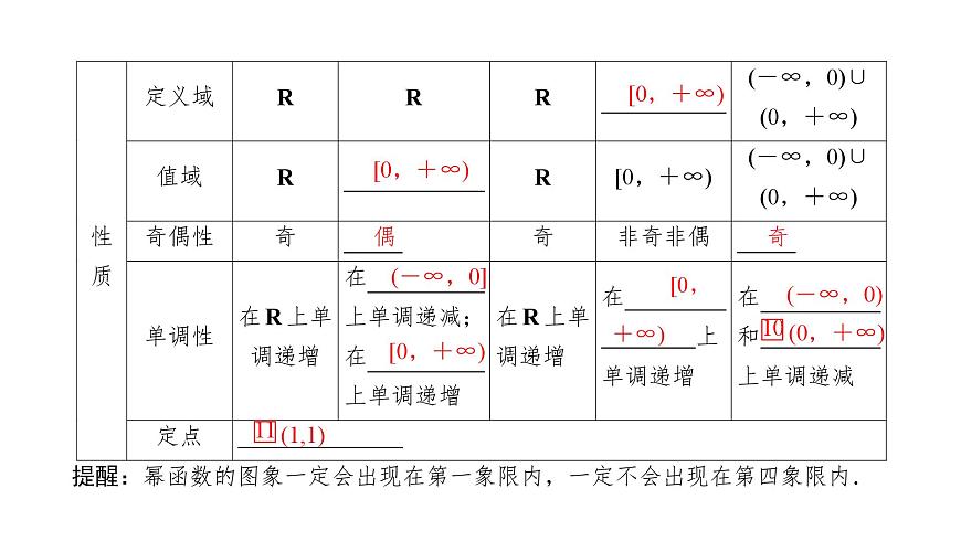 2025高考數(shù)學(xué)一輪復(fù)習(xí)-2.4-冪函數(shù)與二次函數(shù)【課件】第4頁