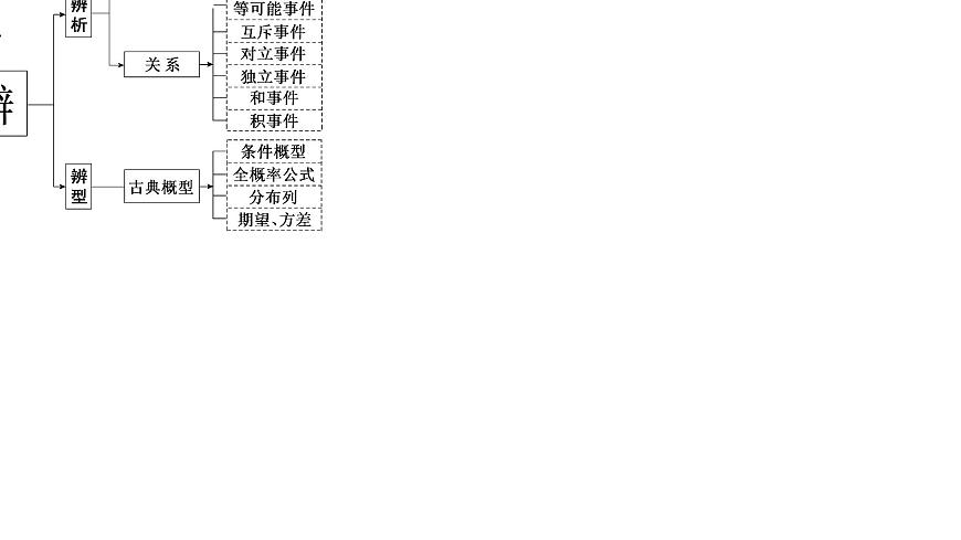 2025年高考數(shù)學(xué)一輪復(fù)習(xí)-第四板塊-概率與統(tǒng)計(jì)-微專題(一)大題專攻-統(tǒng)計(jì)與概率”大題的規(guī)范解題路徑【課件】第1頁
