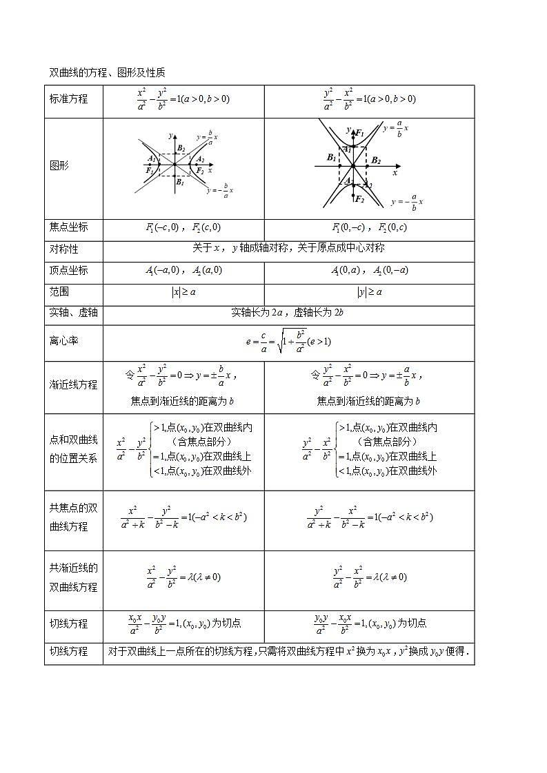 新高考数学一轮复习讲练测第8章第06讲 双曲线及其性质(十大题型)(讲义)(解析版)第2页
