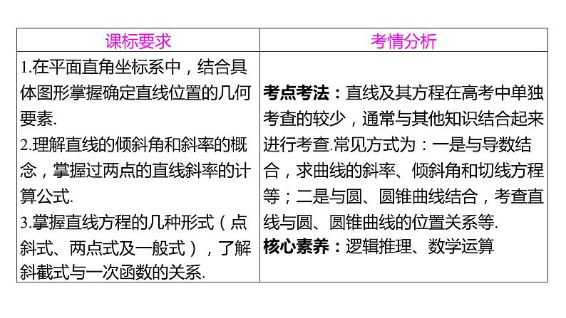 2025年高考数学一轮复习-8.1-直线的方程【课件】第3页