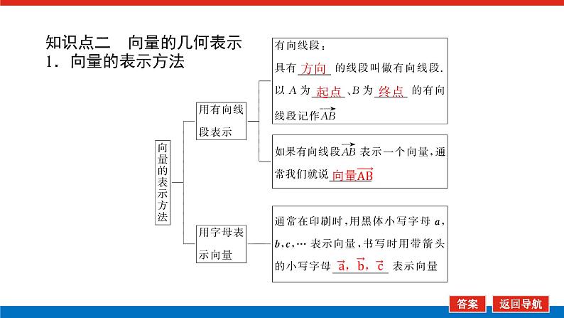 人教B版高中数学必修第二册6.1.1 向量的概念(教学课件)第6页