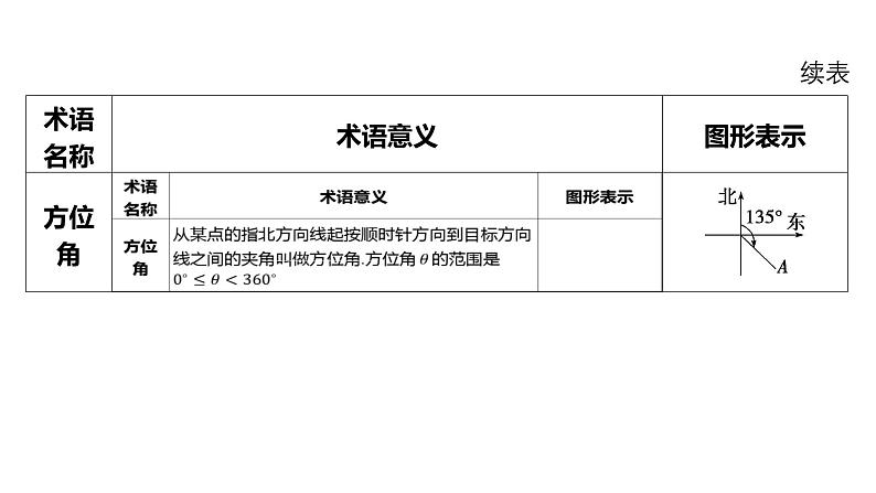2025年高考一轮复习-4.7-正弦、余弦定理的综合应用【课件】第6页