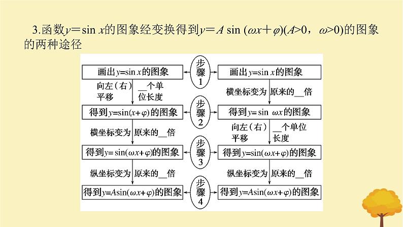 2025版高考数学全程一轮复习第四章三角函数与解三角形第六节函数y=Asinωx+φ的图象及应用课件06