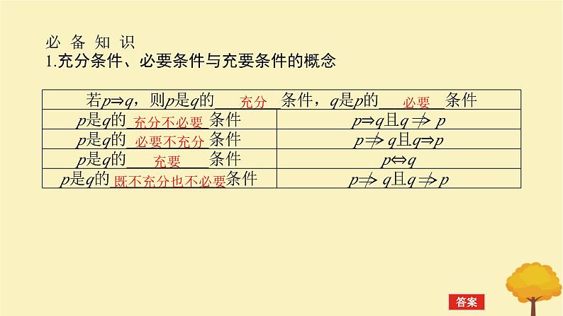 2025版高考数学全程一轮复习第一章集合与常用逻辑用语不等式第二节常用逻辑用语课件04