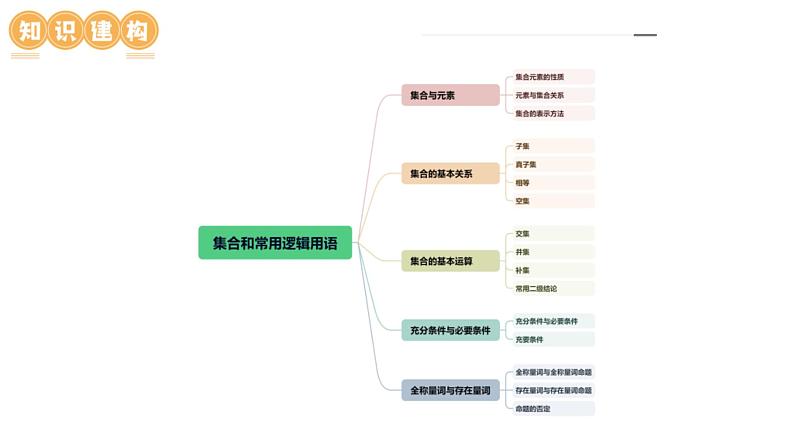 新高考数学二轮复习课件专题01 集合和常用逻辑用语(6大核心考点)(含详解)第6页