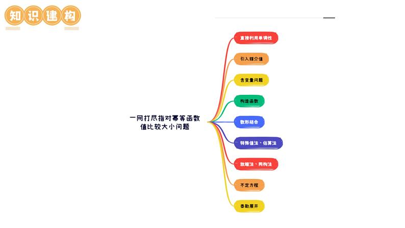 新高考数学二轮复习课件专题03 一网打尽指对幂等函数值比较大小问题 (9大核心考点)(含详解)第6页