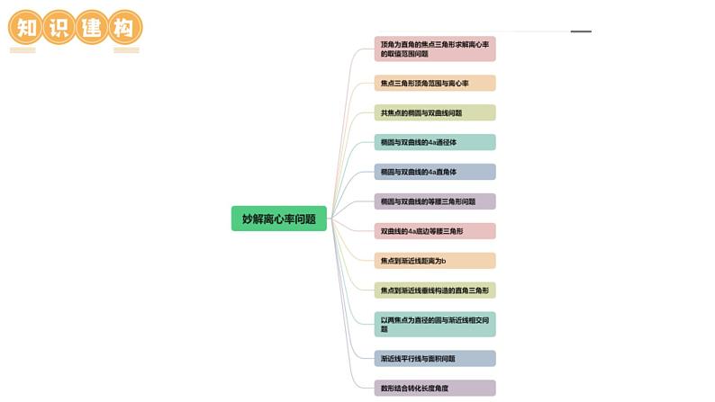 新高考数学二轮复习课件专题16+妙解离心率问题(12大核心考点)(含详解)第6页