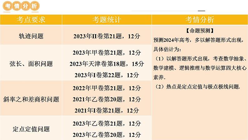 新高考数学二轮复习课件专题18圆锥曲线高频压轴解答题(16大核心考点)(含详解)第5页
