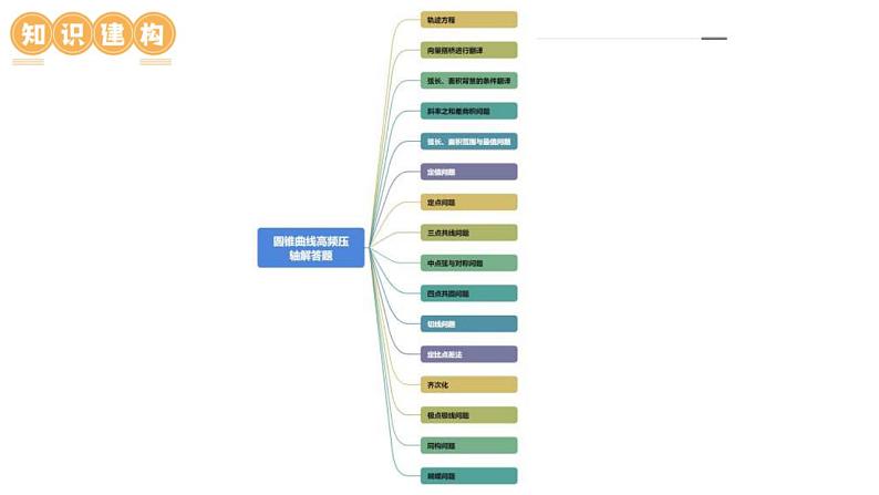 新高考数学二轮复习课件专题18圆锥曲线高频压轴解答题(16大核心考点)(含详解)第7页