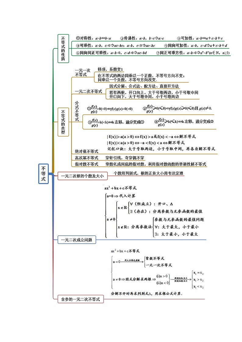新高考数学一轮复习精讲精练2.1 不等式的性质及一元二次不等式(提升版)(原卷版)第2页