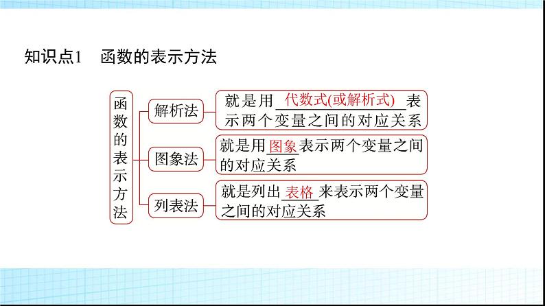 人教B版高中数学必修第一册第3章3-1-1第2课时函数的表示方法课件06