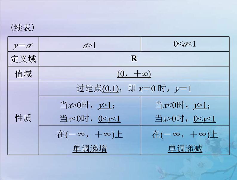 新高考数学一轮复习课件第2章函数导数及其应用第5讲 指数与指数函数(含解析)07