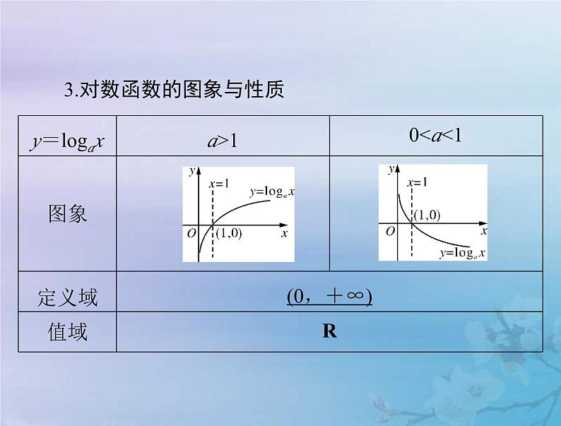 新高考数学一轮复习课件第2章函数导数及其应用第6讲 对数与对数函数(含解析)第8页