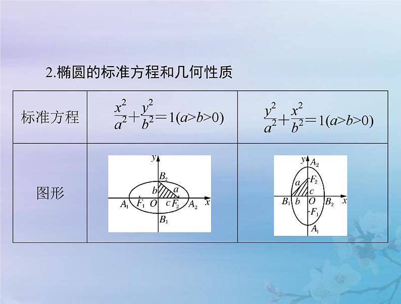 新高考数学一轮复习课件第7章平面解析几何第5讲 椭圆(含解析)05