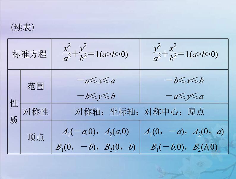 新高考数学一轮复习课件第7章平面解析几何第5讲 椭圆(含解析)06