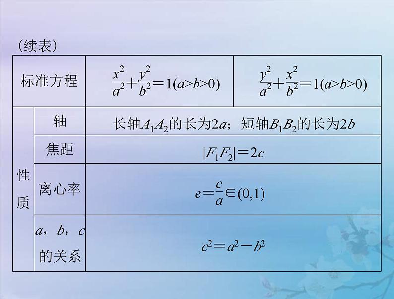 新高考数学一轮复习课件第7章平面解析几何第5讲 椭圆(含解析)07