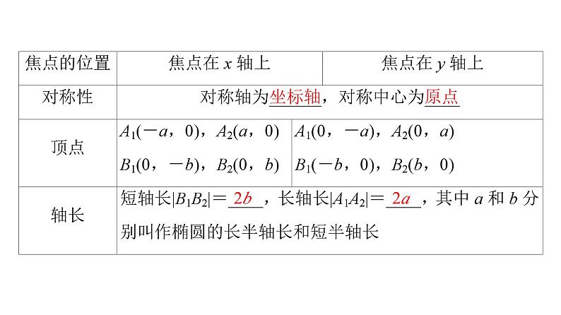 2025高考数学一轮复习-3.1.2-第1课时-椭圆的几何性质【课件】第5页