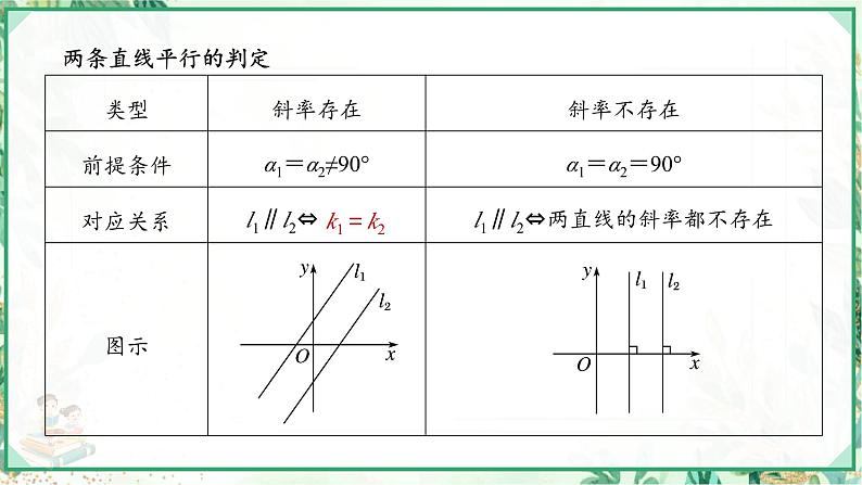高二数学同步备课(人教A版2019选修第一册)2.1.2 两条直线平行和垂直的判定(课件)第8页