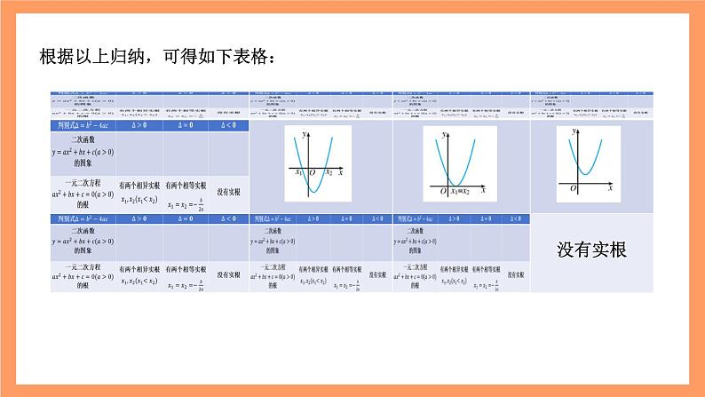 湘教版(2019)高中数学必修第一册 2.2《从函数观点看一元二次方程》课件05