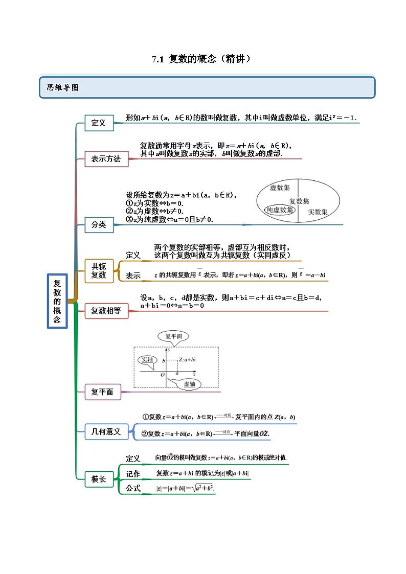 人教A版(2019)必修第二册7.1复数的概念(精讲)(原卷版+解析)第1页