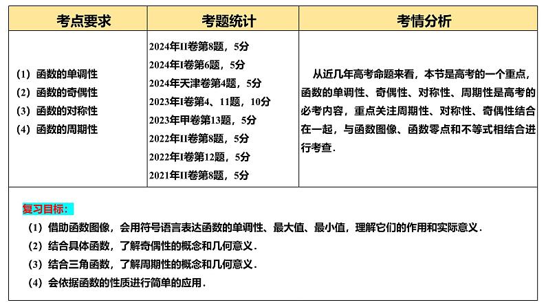 函数的性质:单调性、奇偶性、周期性、对称性、最值(十六大题型)(课件)-高考数学一轮复习讲练测(新教材新高考)第4页