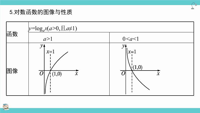 第12讲 对数与对数函数(考点串讲课件)-2025年高考数学大一轮复习核心题型+易错重难点专项突破(新高考版)05