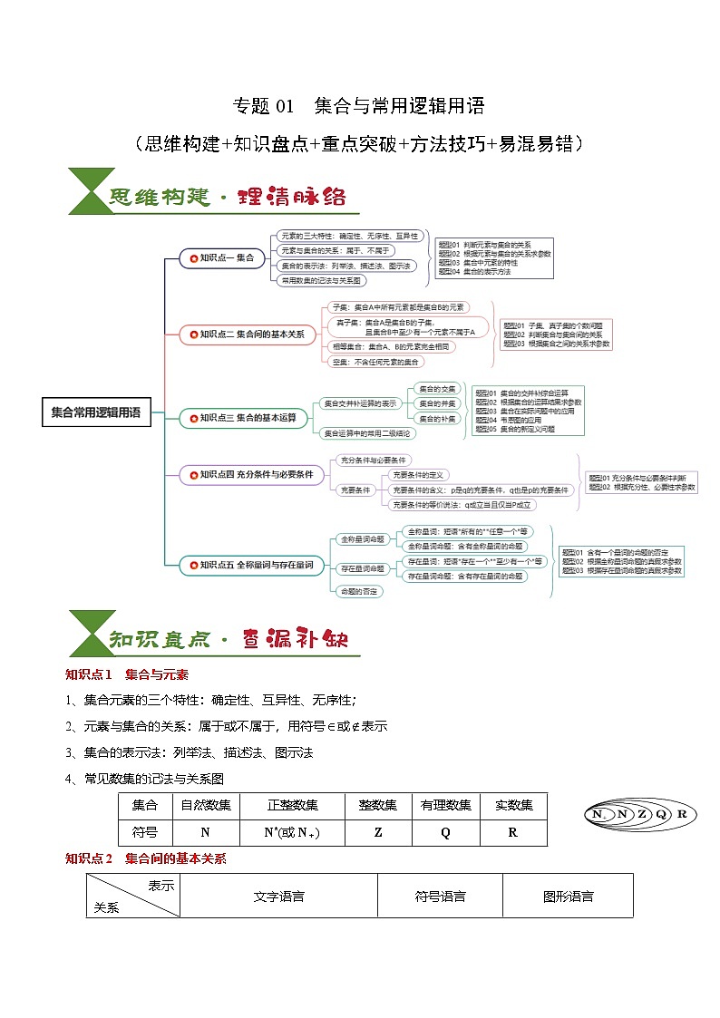 2025届高考数学一轮知识清单专题01 集合与常用逻辑用语(解析版)第1页
