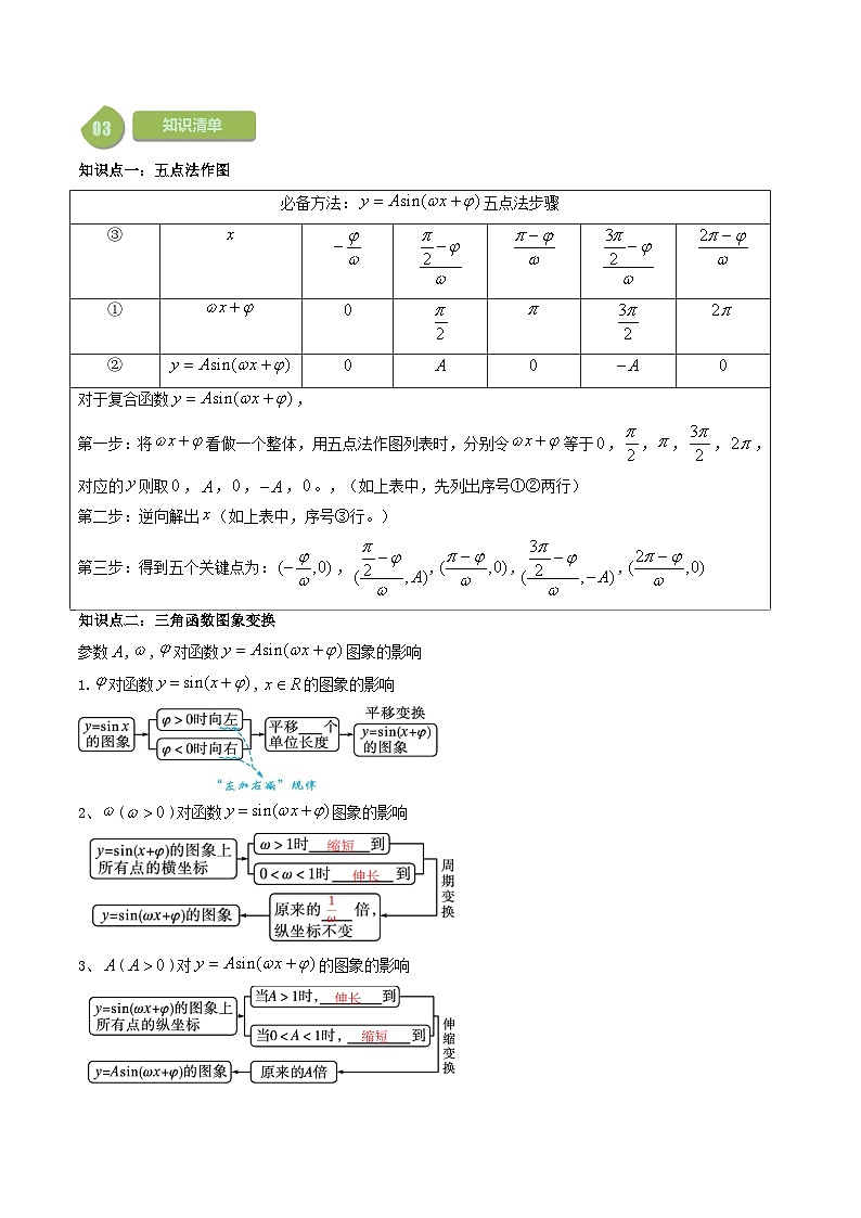 人教A版高中数学(必修第一册)同步讲义 5.6函数y=Asin(ωx+φ)的图象(原卷版+教师版)02
