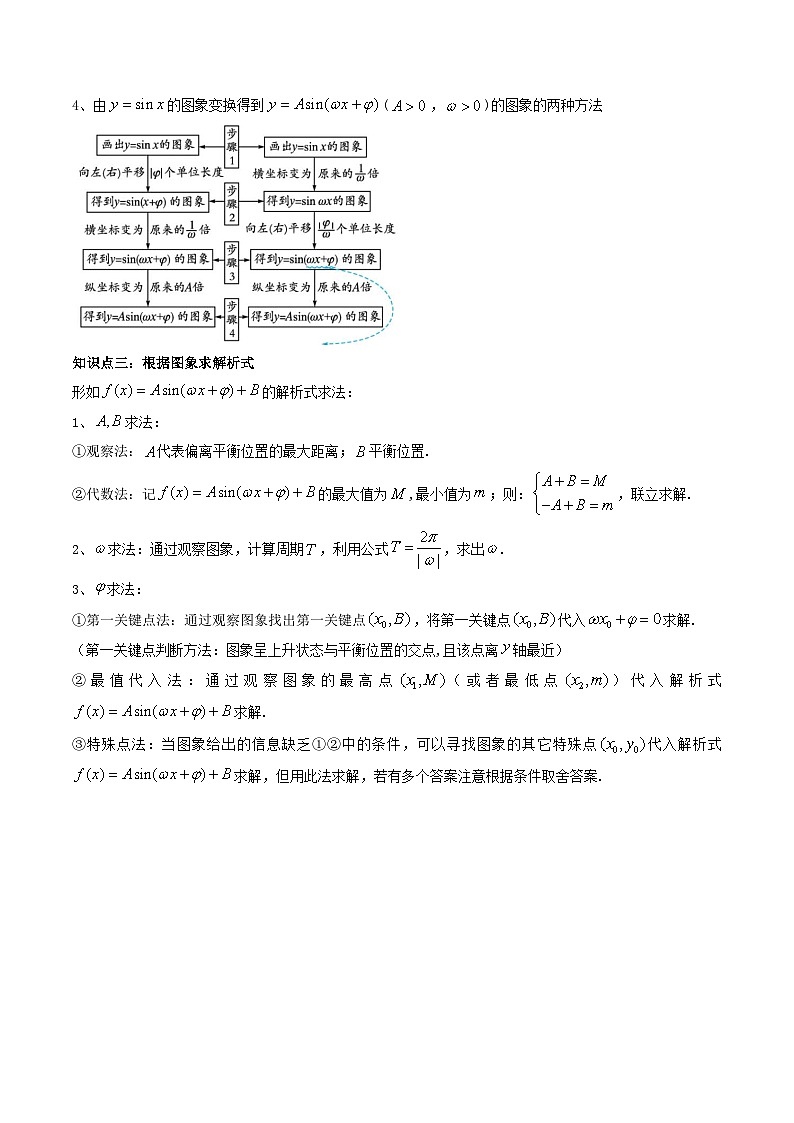 人教A版高中数学(必修第一册)同步讲义 5.6函数y=Asin(ωx+φ)的图象(原卷版+教师版)03