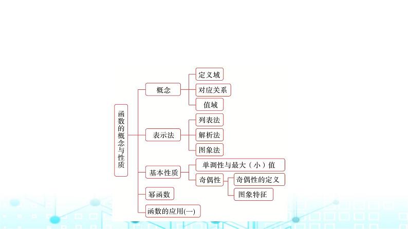 人教A版高中数学必修第一册第三章章末重构拓展课件第2页