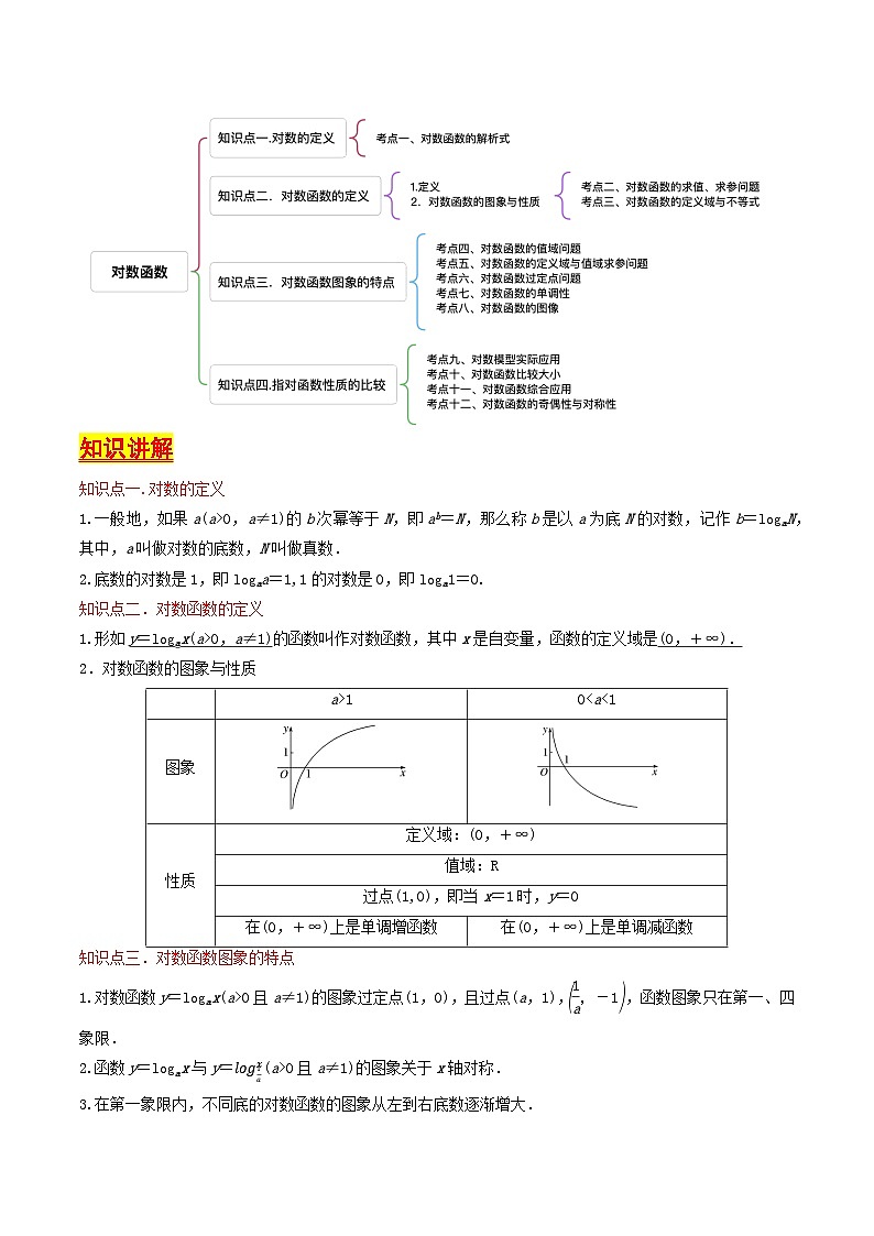 第08讲 对数函数(含答案) 备战2025年高考数学一轮复习考点帮(天津专用)学案02