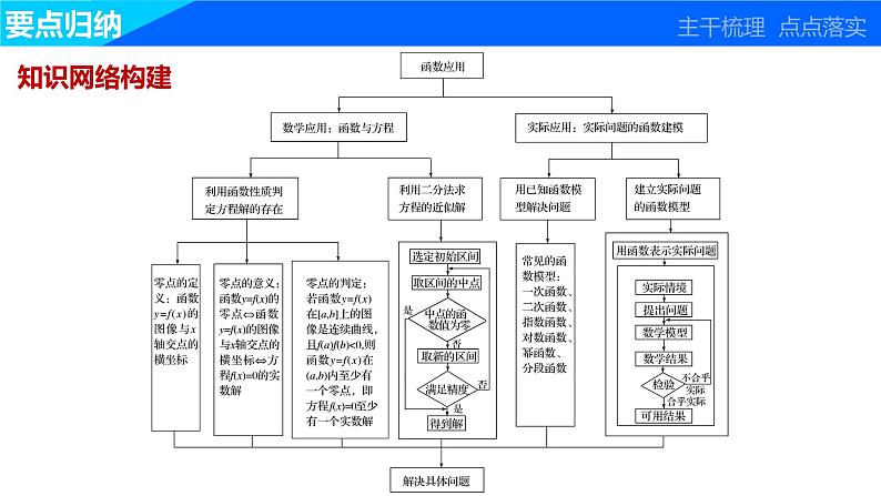最新人教版高中数学必修第一册第四章 函数应用 章末复习课(课件)第3页