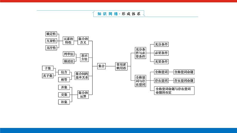 湘教版高中数学必修第一册-专项培优①第一章-集合与逻辑-章末复习课【课件】第2页