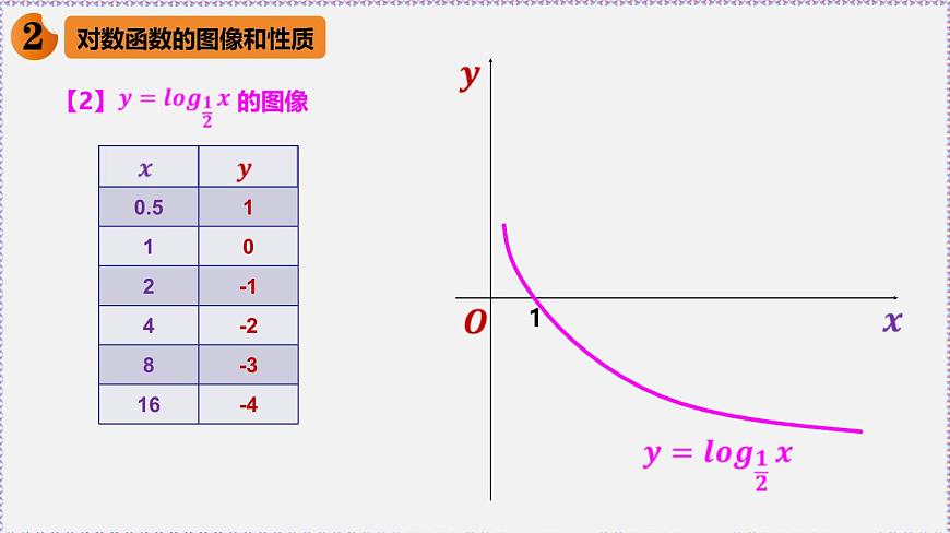 最新新人教版高中數(shù)學(xué)必修第一冊(cè)4.4 對(duì)數(shù)函數(shù)（課件）第6頁(yè)