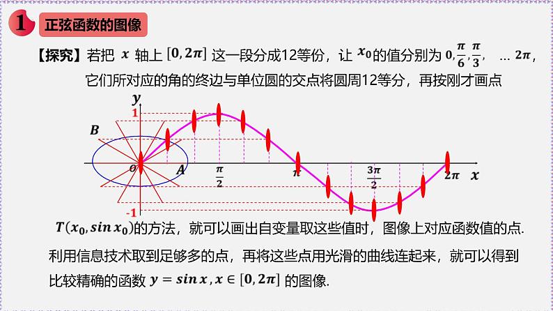 最新新人教版高中数学必修第一册5.4.1 正弦函数、余弦函数的图象(课件)03