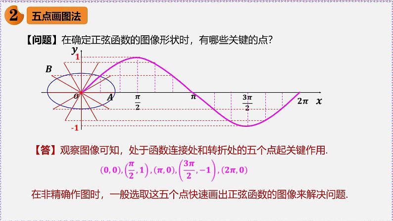 最新新人教版高中数学必修第一册5.4.1 正弦函数、余弦函数的图象(课件)05