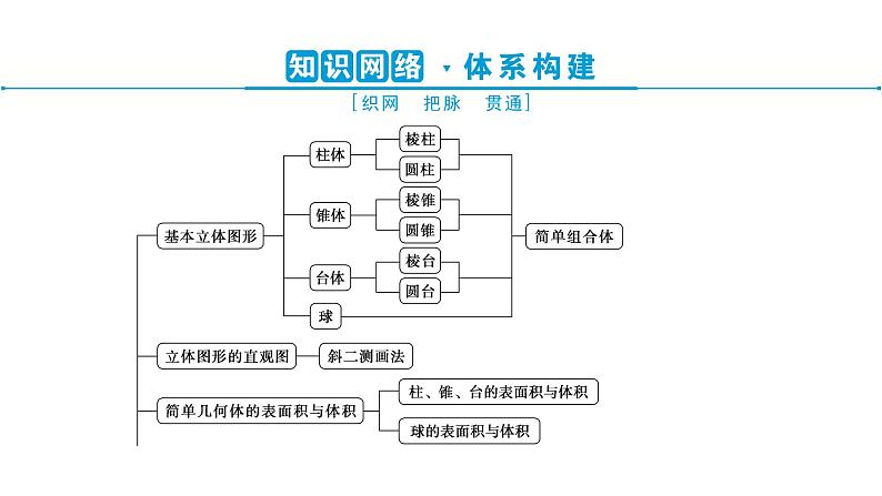 最新人教版高中数学必修第二册第八章 立体几何 初步章末复习提升课(课件)第3页