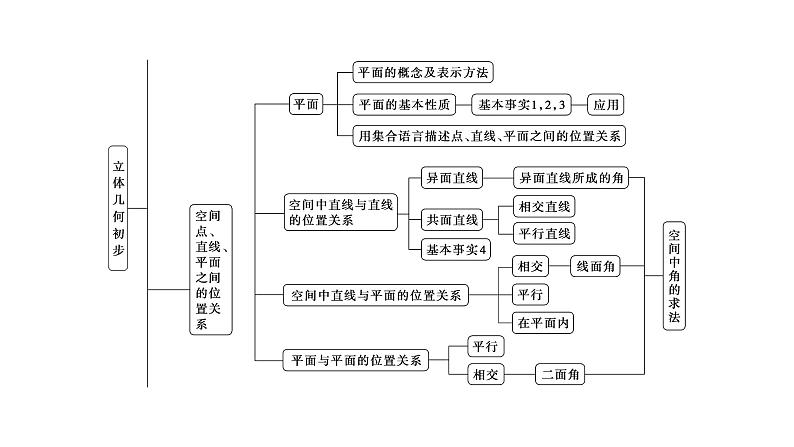 最新人教版高中数学必修第二册第八章 立体几何 初步章末复习提升课(课件)第4页