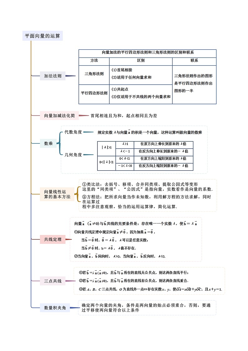 人教版高中数学必修二 精讲精练6.2.1 平面向量的运算(原卷版)第2页