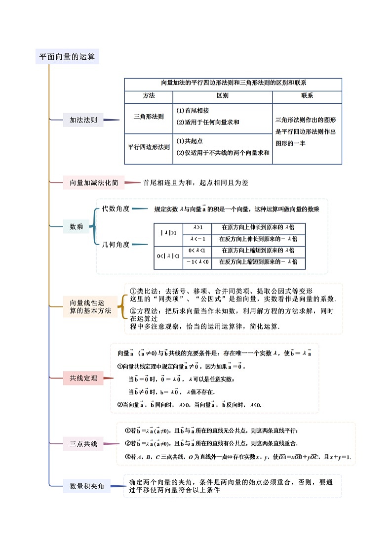 人教版高中数学必修二 精讲精练6.2.1 平面向量的运算(解析版) 第2页