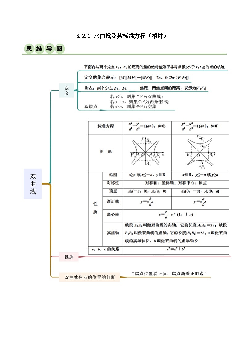 人教版高中数学选择性必修一 精讲精练3.2.1 双曲线及其标准方程(精讲)(解析版)第1页