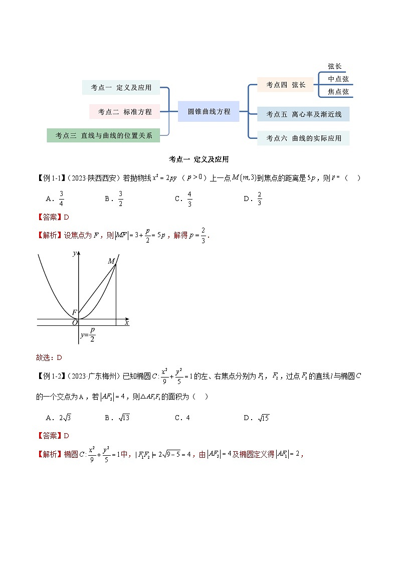 人教版高中数学选择性必修一 精讲精练第三章 圆锥曲线的方程 章末重难点归纳总结(解析版)第2页