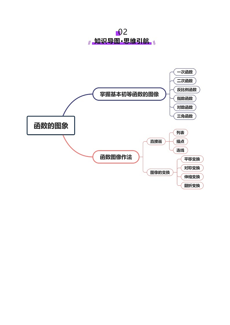 第06讲 函数的图象(九大题型)(讲义)(解析版)第3页